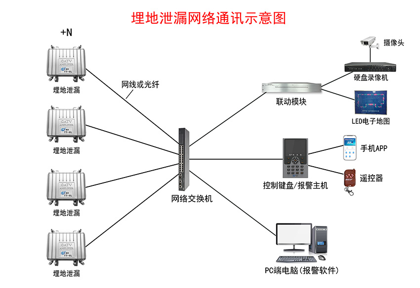 埋地泄漏入侵报警系统示意图