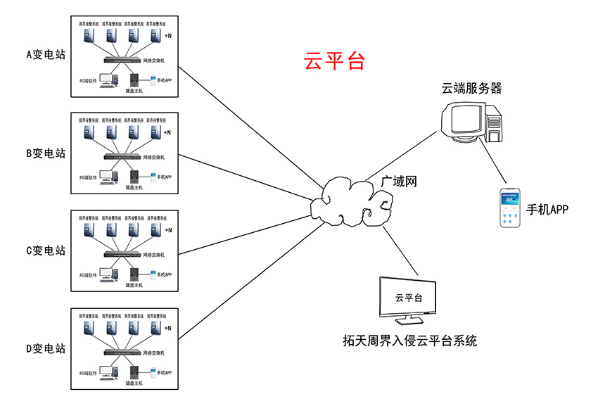 周界入侵报警系统云平台管理示意图