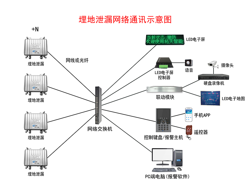 埋地泄漏入侵报警系统示意图